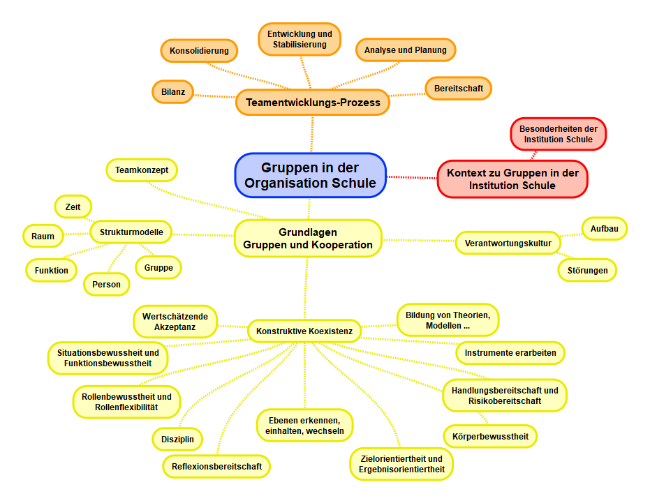 Gruppen in der Organisation Schule: Überblick