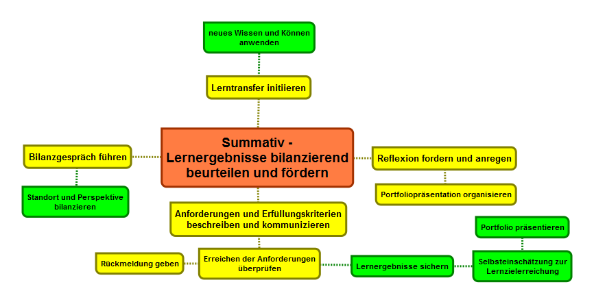 Summativ Beurteilen