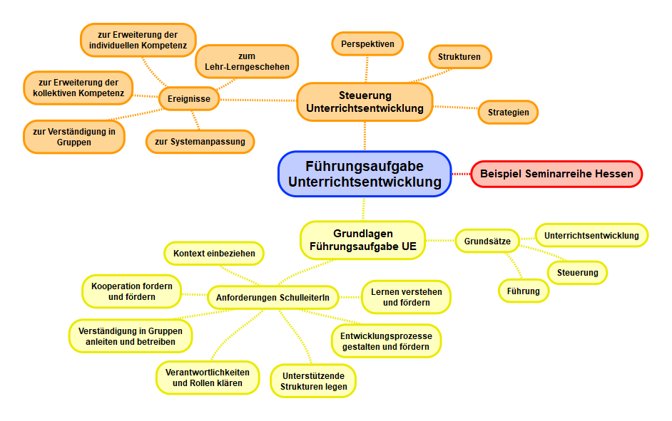 Führungsaufgabe Unterrichtsentwicklung: Überblick
