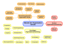 Wandel der Organisation Schule: Überblick