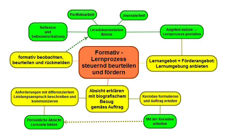 Formativ Beurteilen